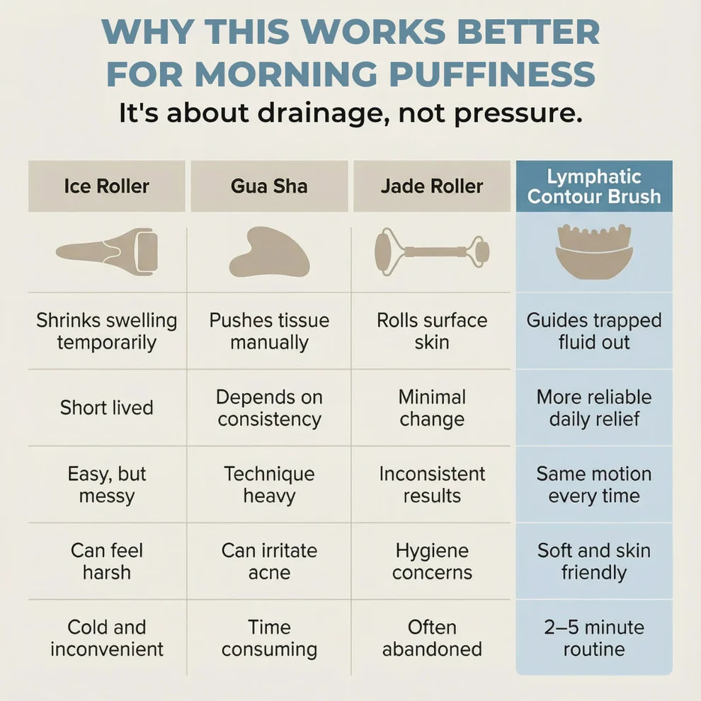 Ureazystore™ Lymphatic Contour Brush